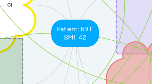 Mind Map: Patient: 69 F BMI: 42