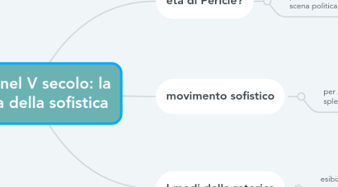 Mind Map: Atene nel V secolo: la nascita della sofistica