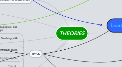 Mind Map: THEORIES