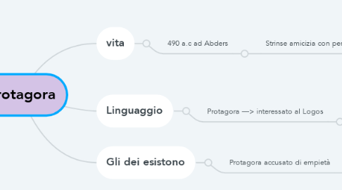 Mind Map: protagora