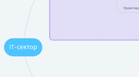 Mind Map: IT-сектор