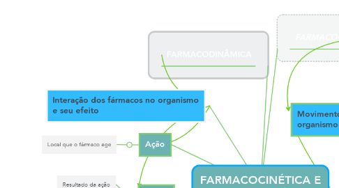 Mind Map: FARMACOCINÉTICA E FARMACODINÂMICA