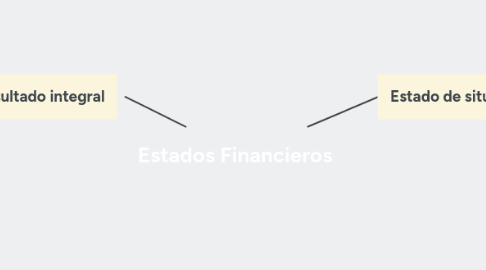 Mind Map: Estados Financieros