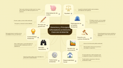 Mind Map: Derechos y Principios reforzadores al Derecho Esencial Ambiental