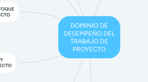 Mind Map: DOMINIO DE DESEMPEÑO DEL TRABAJO DE PROYECTO