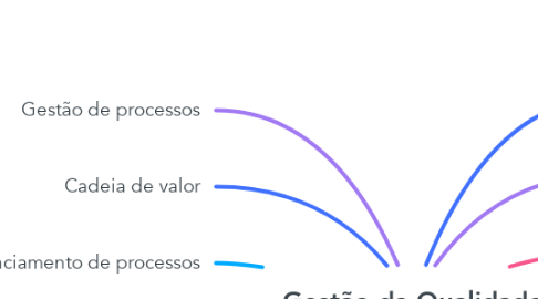 Mind Map: Gestão da Qualidade