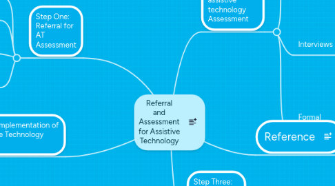 Mind Map: Referral and Assessment for Assistive Technology