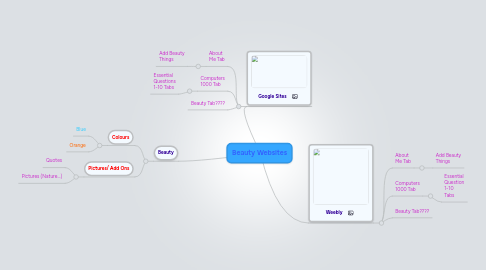 Mind Map: Beauty Websites