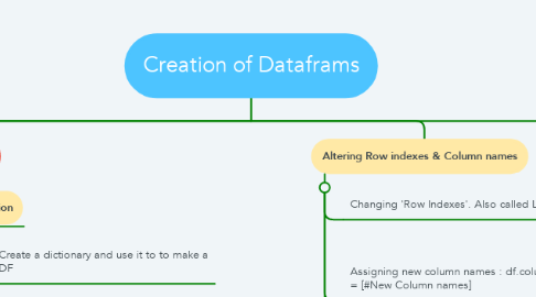 Mind Map: Creation of Dataframs