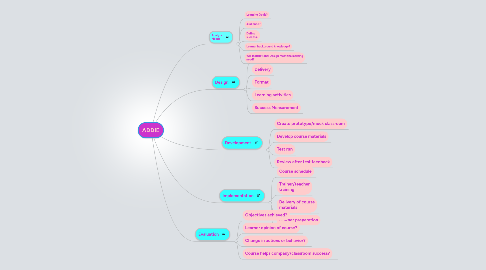 Mind Map: ADDIE