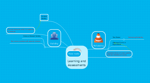 Mind Map: Learning and Assessments