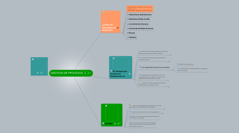 Mind Map: GESTION DE PROCESOS