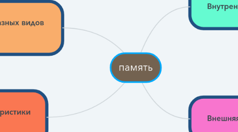 Mind Map: память