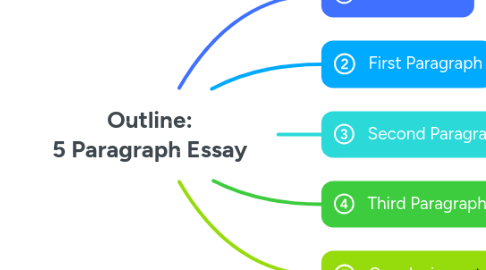 Mind Map: Outline: 5 Paragraph Essay