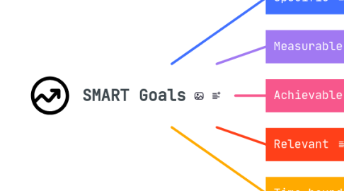 Mind Map: SMART Goals