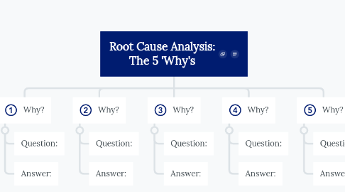 Mind Map: Root Cause Analysis: The 5 'Why's