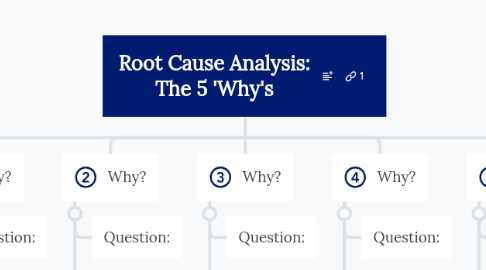 Mind Map: Root Cause Analysis: The 5 'Why's