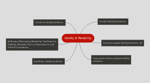 Mind Map: Validity & Reliability.