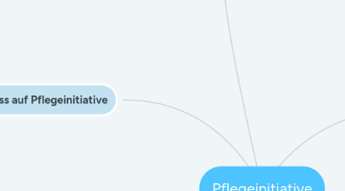 Mind Map: Pflegeinitiative