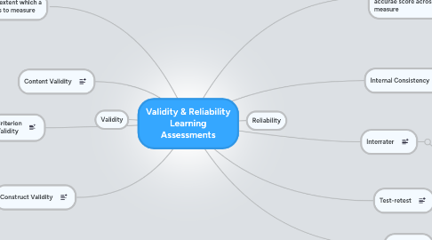 Mind Map: Validity & Reliability Learning Assessments