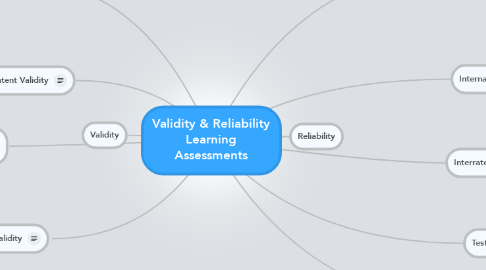 Mind Map: Validity & Reliability Learning Assessments
