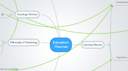 Mind Map: Education Theories