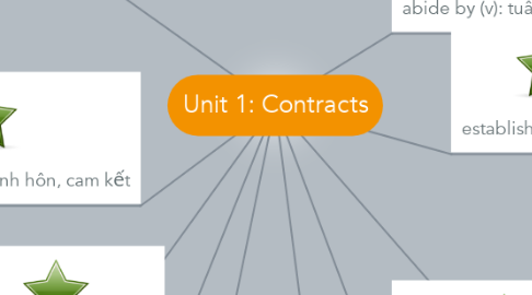 Mind Map: Unit 1: Contracts