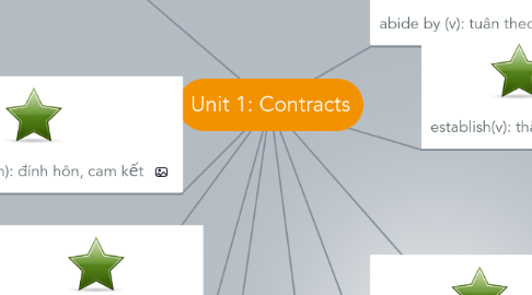 Mind Map: Unit 1: Contracts