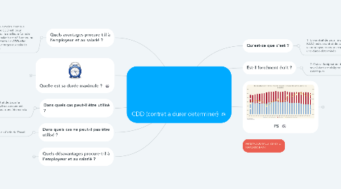 Mind Map: CDD (contrat a durer determiner)