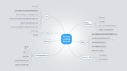 Mind Map: Personal Learning Network