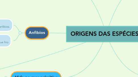 Mind Map: ORIGENS DAS ESPÉCIES