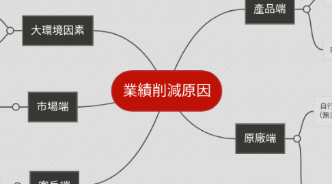 Mind Map: 業績削減原因