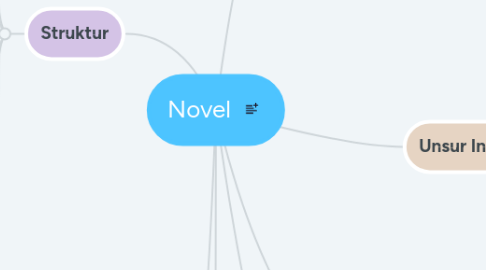 Mind Map: Novel