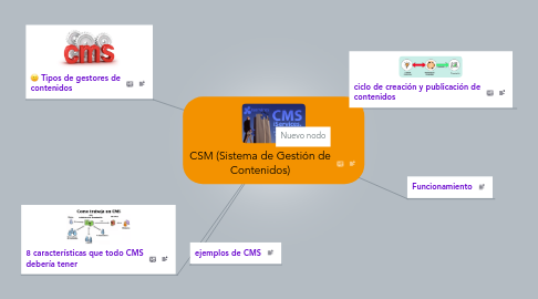 Mind Map: CSM (Sistema de Gestión de Contenidos)