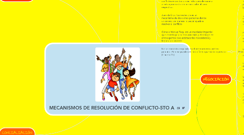 Mind Map: MECANISMOS DE RESOLUCIÓN DE CONFLICTO-5TO A