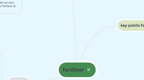 Mind Map: fertilizer