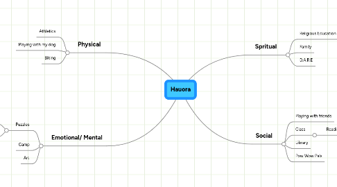 Mind Map: Hauora