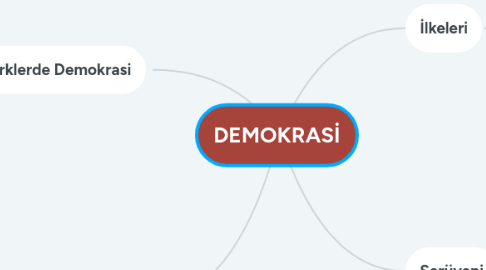 Mind Map: DEMOKRASİ