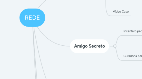 Mind Map: REDE