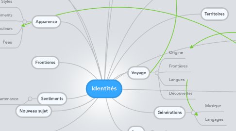 Mind Map: Identités