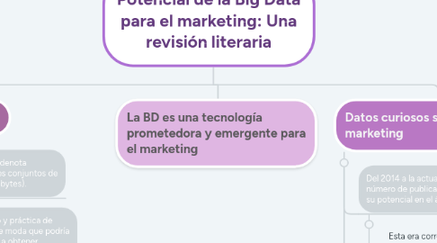 Mind Map: Potencial de la Big Data para el marketing: Una revisión literaria