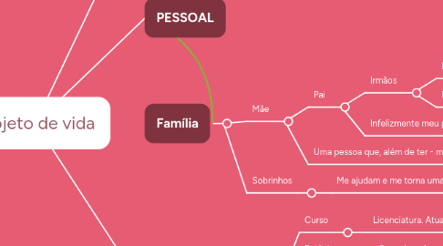 Mind Map: Projeto de vida