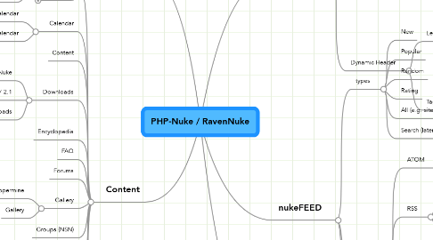 Mind Map: PHP-Nuke / RavenNuke