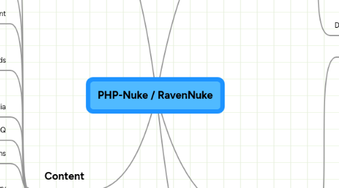 Mind Map: PHP-Nuke / RavenNuke