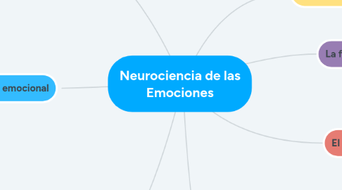 Mind Map: Neurociencia de las Emociones