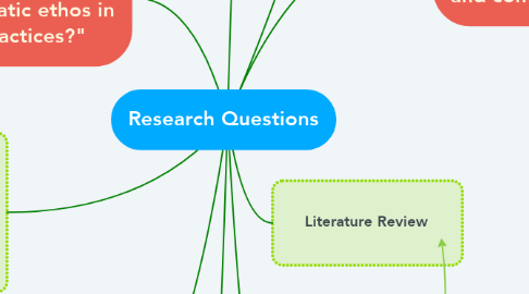Mind Map: Research Questions