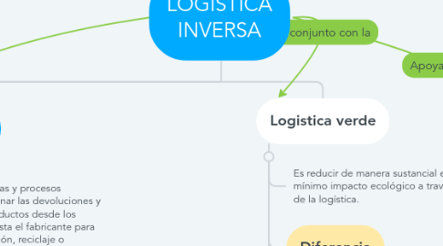 Mind Map: LOGISTICA INVERSA