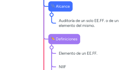 Mind Map: NIA 805