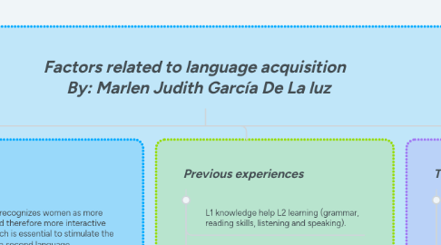 Mind Map: Factors related to language acquisition By: Marlen Judith García De La luz