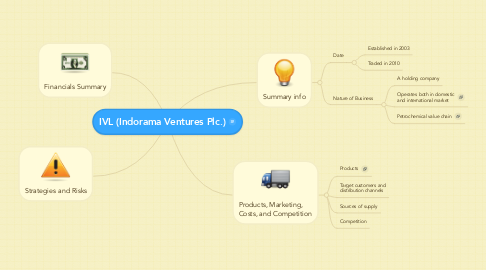 Mind Map: IVL (Indorama Ventures Plc.)